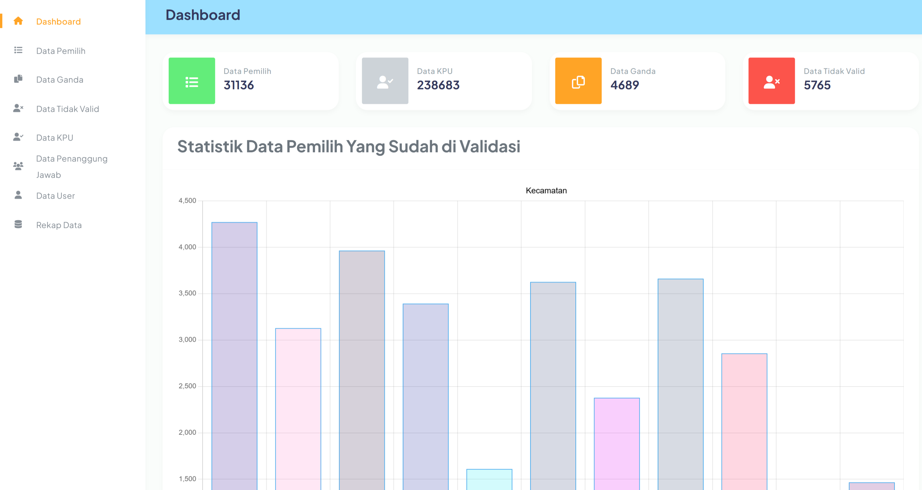 Sistem Validasi Pemilih